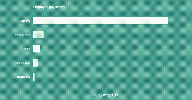 International Labour Organization, Global Wage Report 2016.