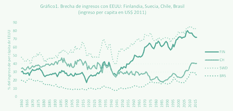 Fuente: Elaboración propia en base a datos de Maddison Project Database (2018) FIN: Finlandia; CH: Chile; SWD: Suecia; BRS: Brasil.
