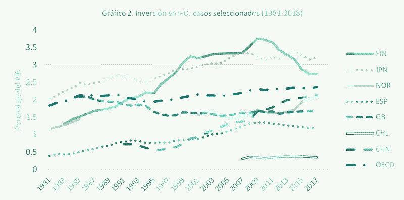IN: Finlandia; JPN: Japón; NOR: Noruega; ESP: España; GB: Gran Bretaña; CHL: Chile
OECD: promedio OECD.
Fuente: Elaboración propia en base a datos World Development Indicators.
